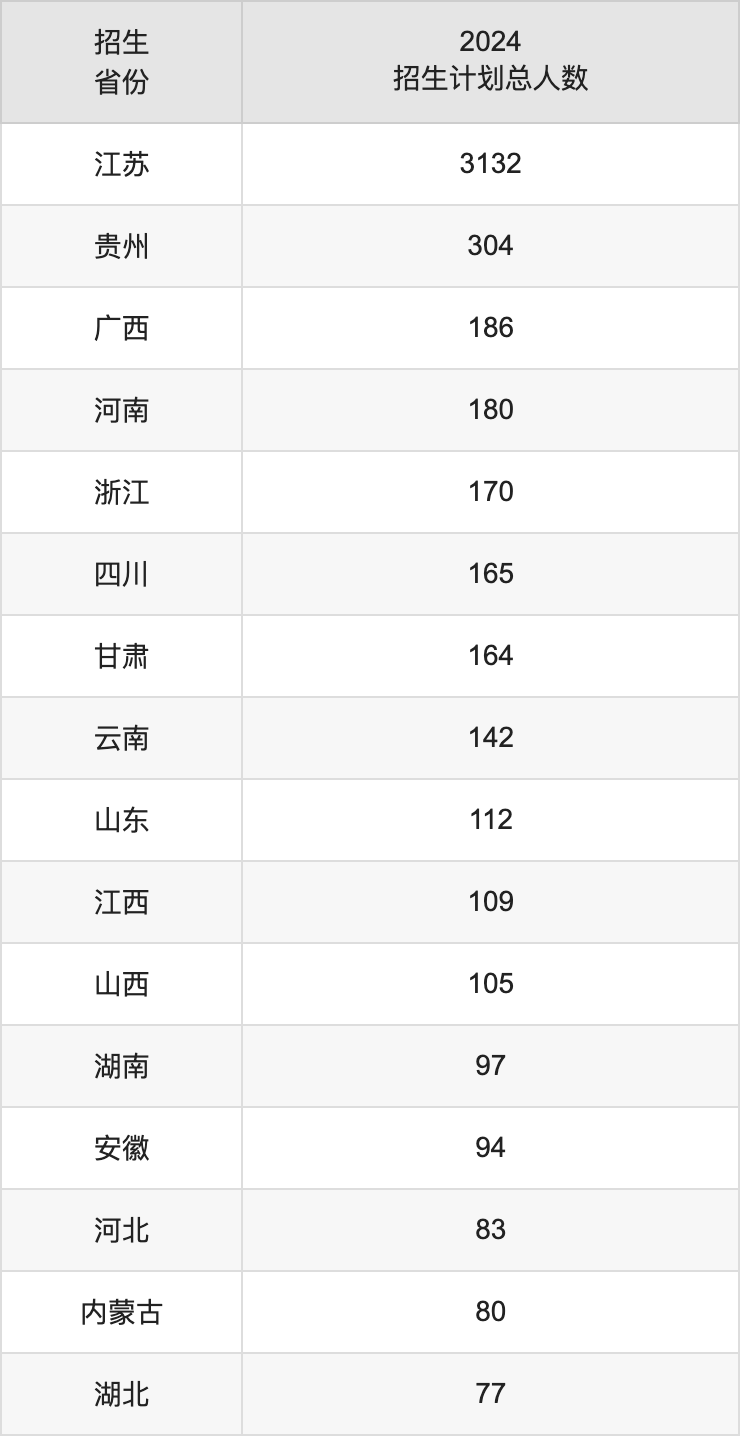 南京工業(yè)大學(xué)2025高考招生簡(jiǎn)章,各省招生計(jì)劃人數(shù)匯總