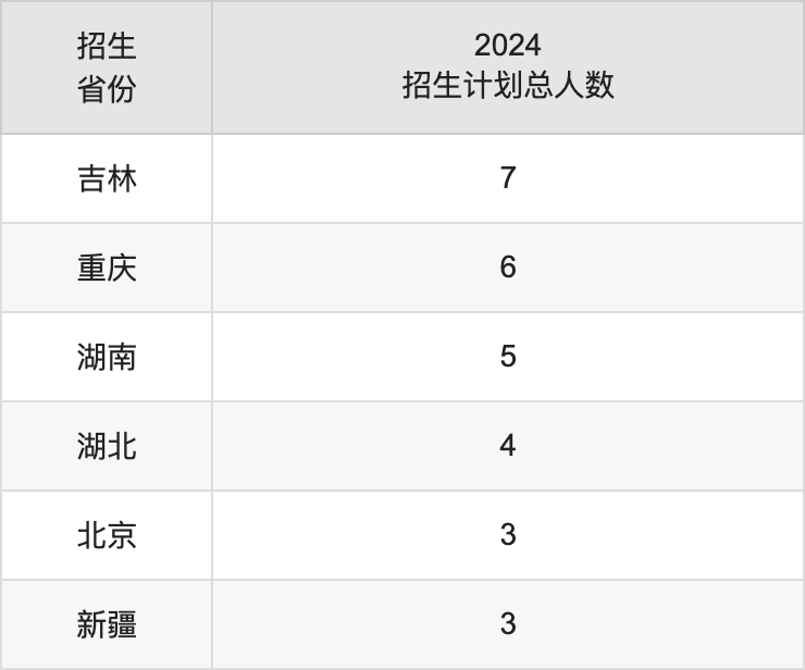 天津體育學院2025高考招生簡章,各省招生計劃人數(shù)匯總
