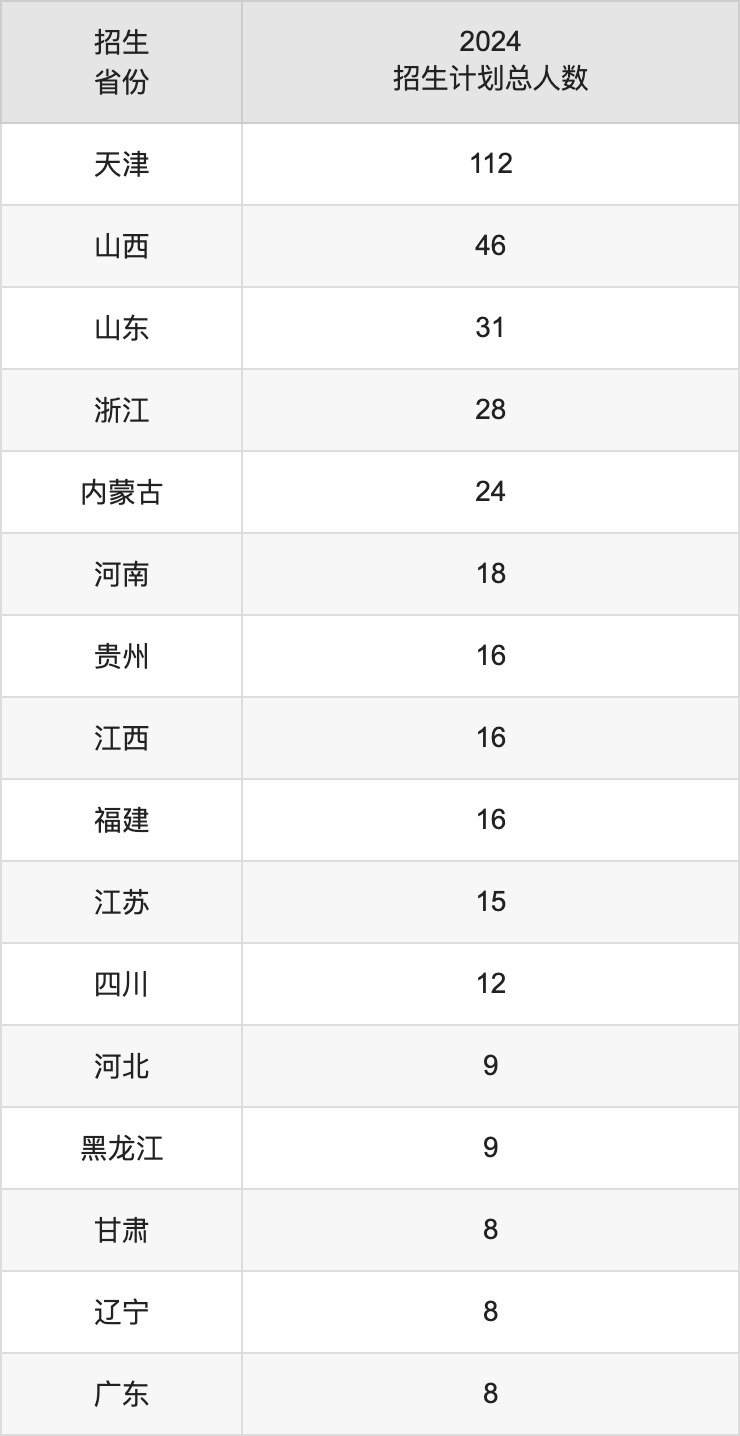 天津體育學院2025高考招生簡章,各省招生計劃人數(shù)匯總
