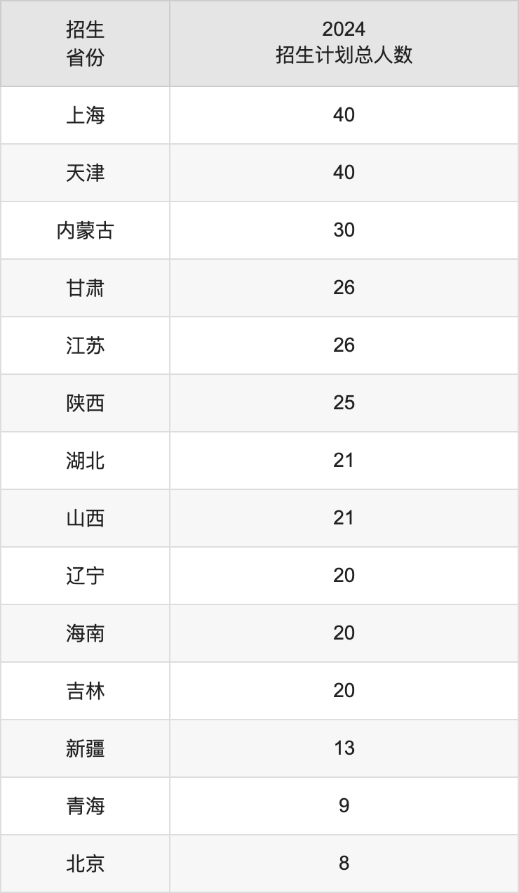 浙江師范大學2025高考招生簡章,各省招生計劃人數(shù)匯總