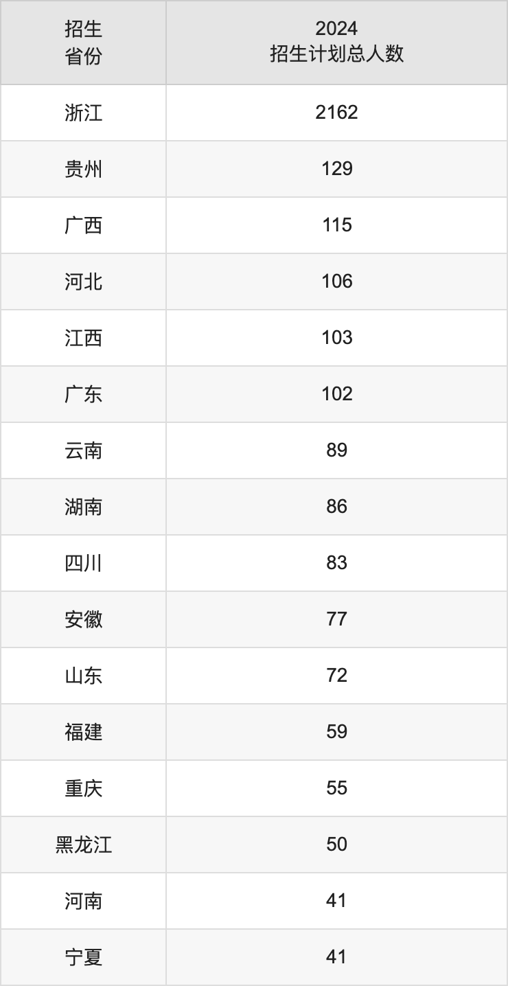 浙江師范大學2025高考招生簡章,各省招生計劃人數(shù)匯總