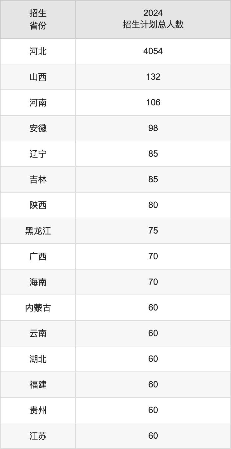 河北大學2025高考招生簡章,各省招生計劃人數(shù)匯總