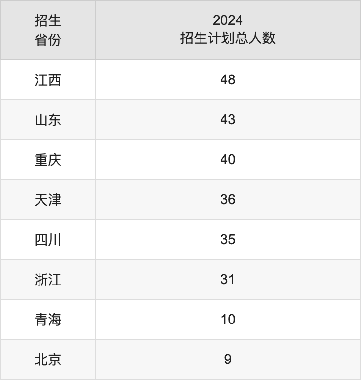 河北大學2025高考招生簡章,各省招生計劃人數(shù)匯總