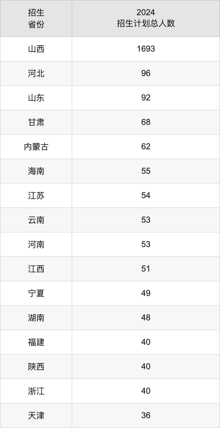 太原師范學院2025高考招生簡章,各省招生計劃人數(shù)匯總