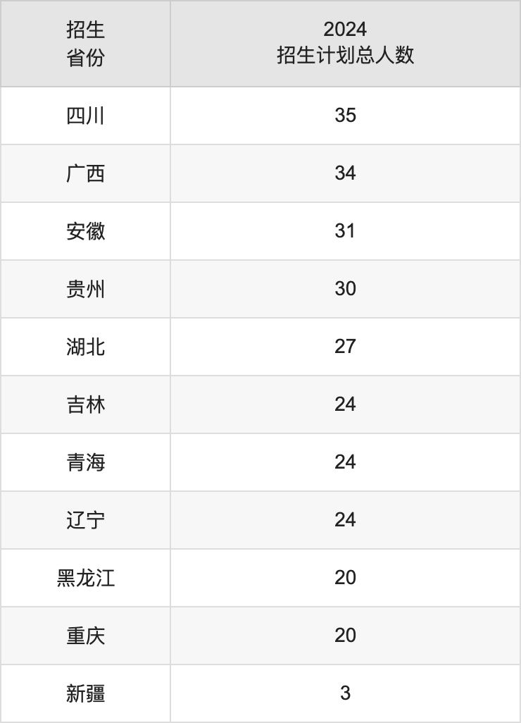 太原師范學院2025高考招生簡章,各省招生計劃人數(shù)匯總
