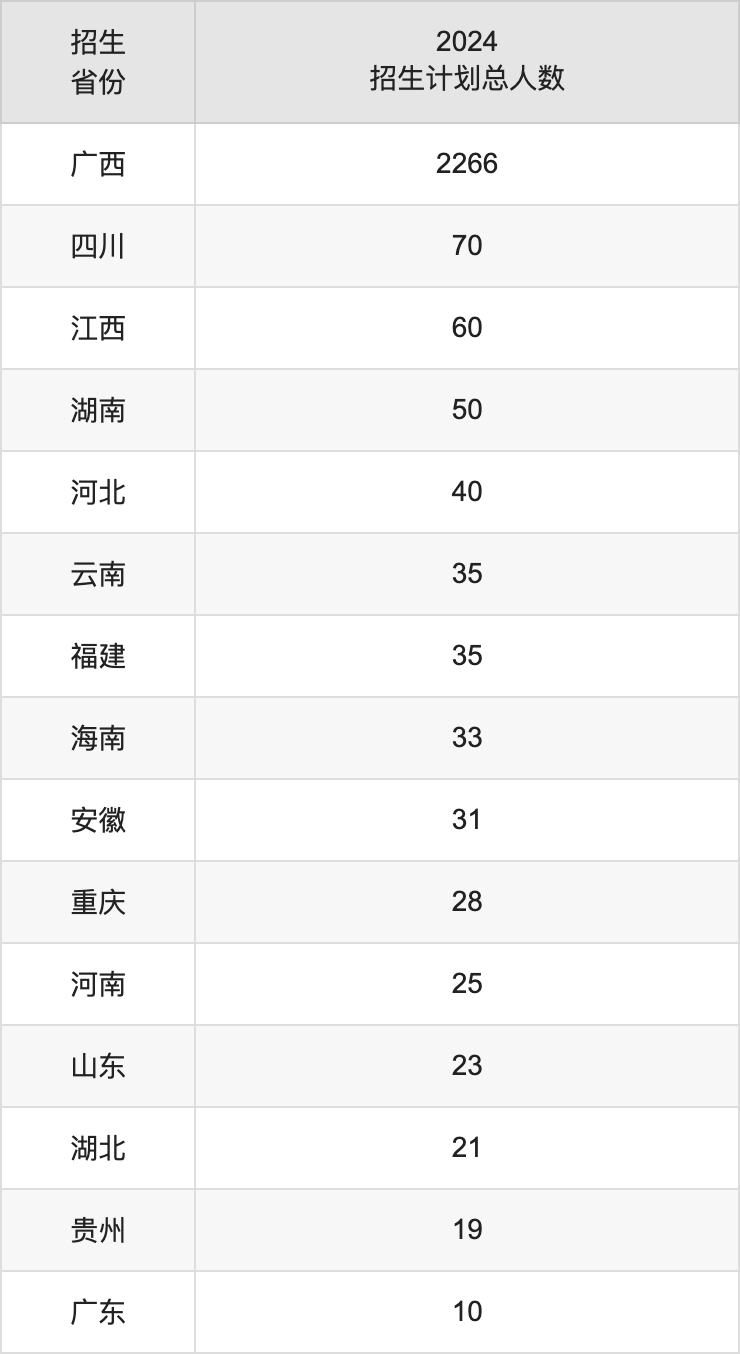 河池學院2025高考招生簡章,各省招生計劃人數(shù)匯總