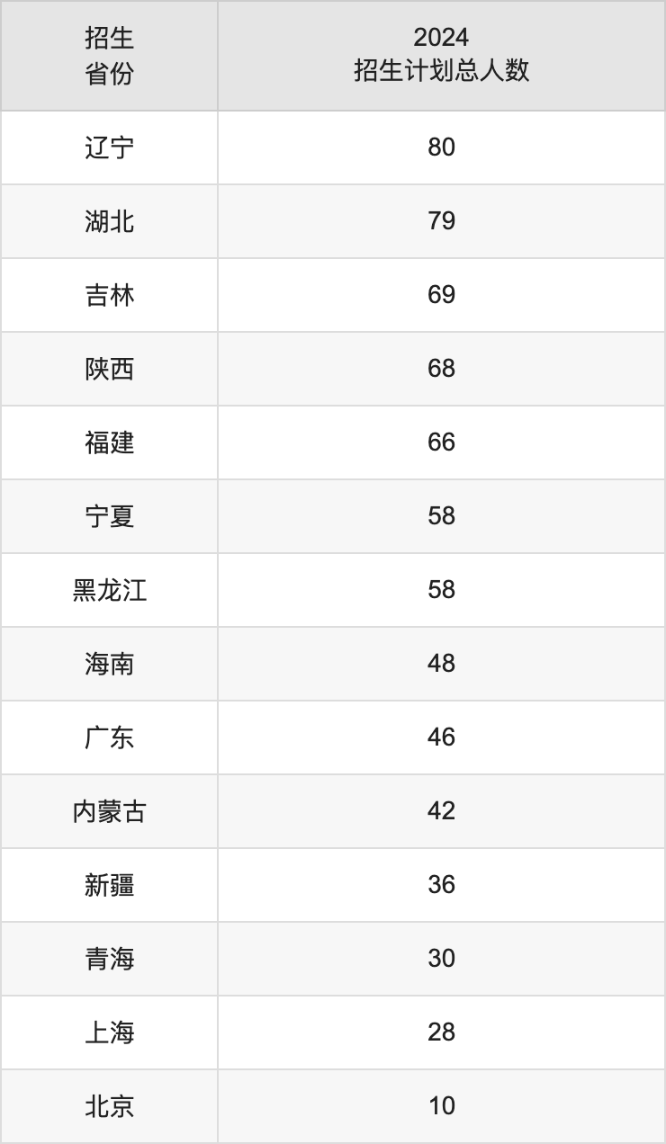 江蘇大學(xué)2025高考招生簡章,各省招生計劃人數(shù)匯總