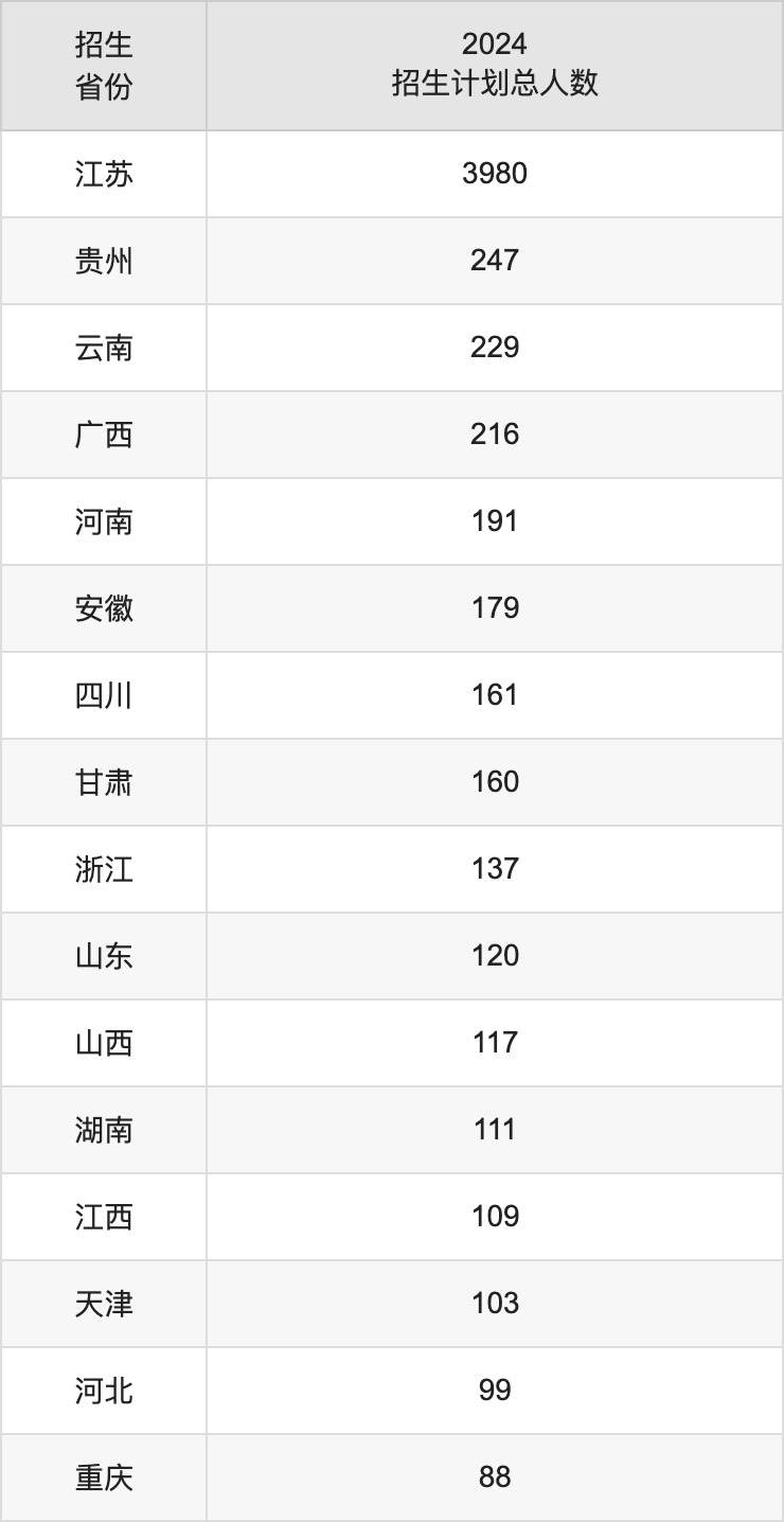 江蘇大學(xué)2025高考招生簡章,各省招生計劃人數(shù)匯總