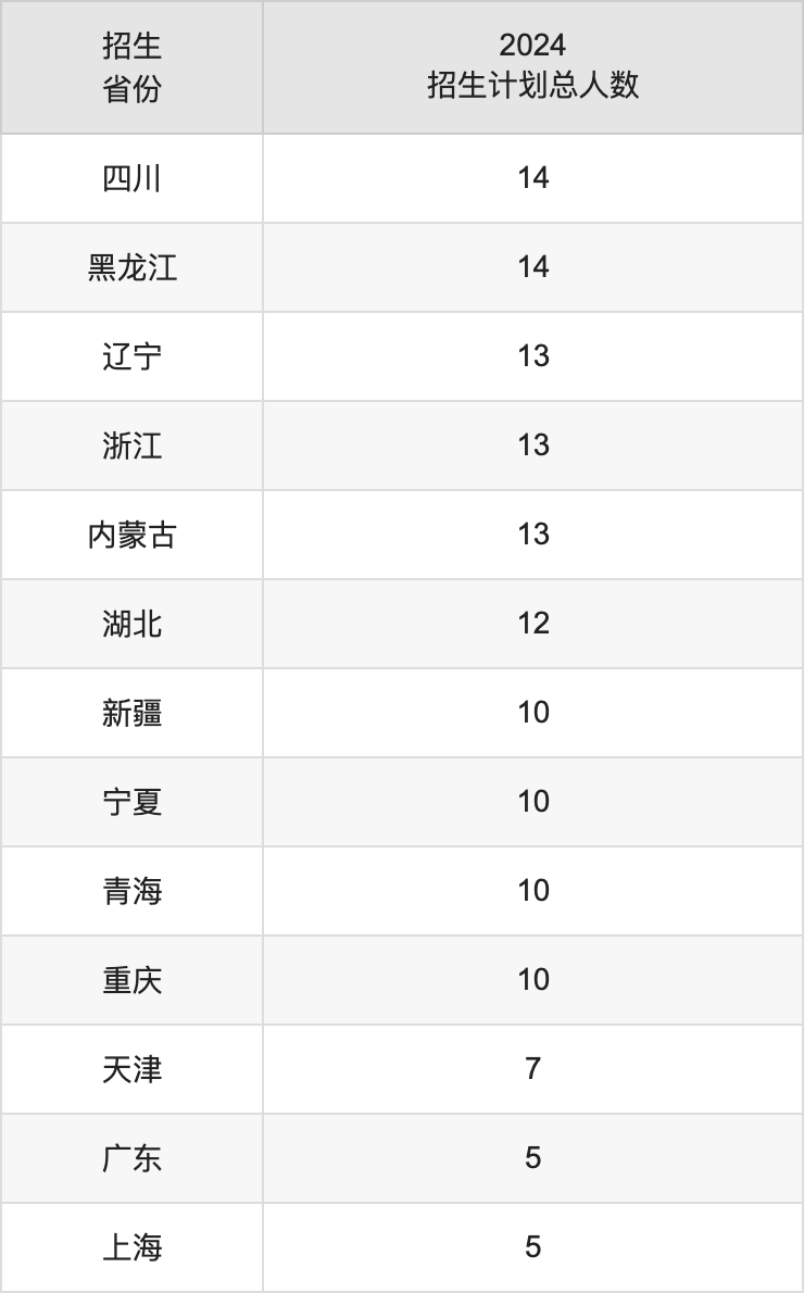 安陽工學院2025高考招生簡章,各省招生計劃人數(shù)匯總