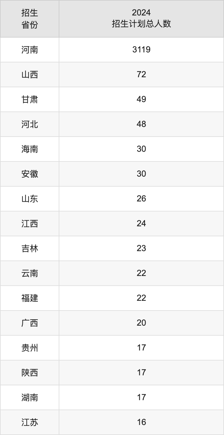 安陽工學院2025高考招生簡章,各省招生計劃人數(shù)匯總