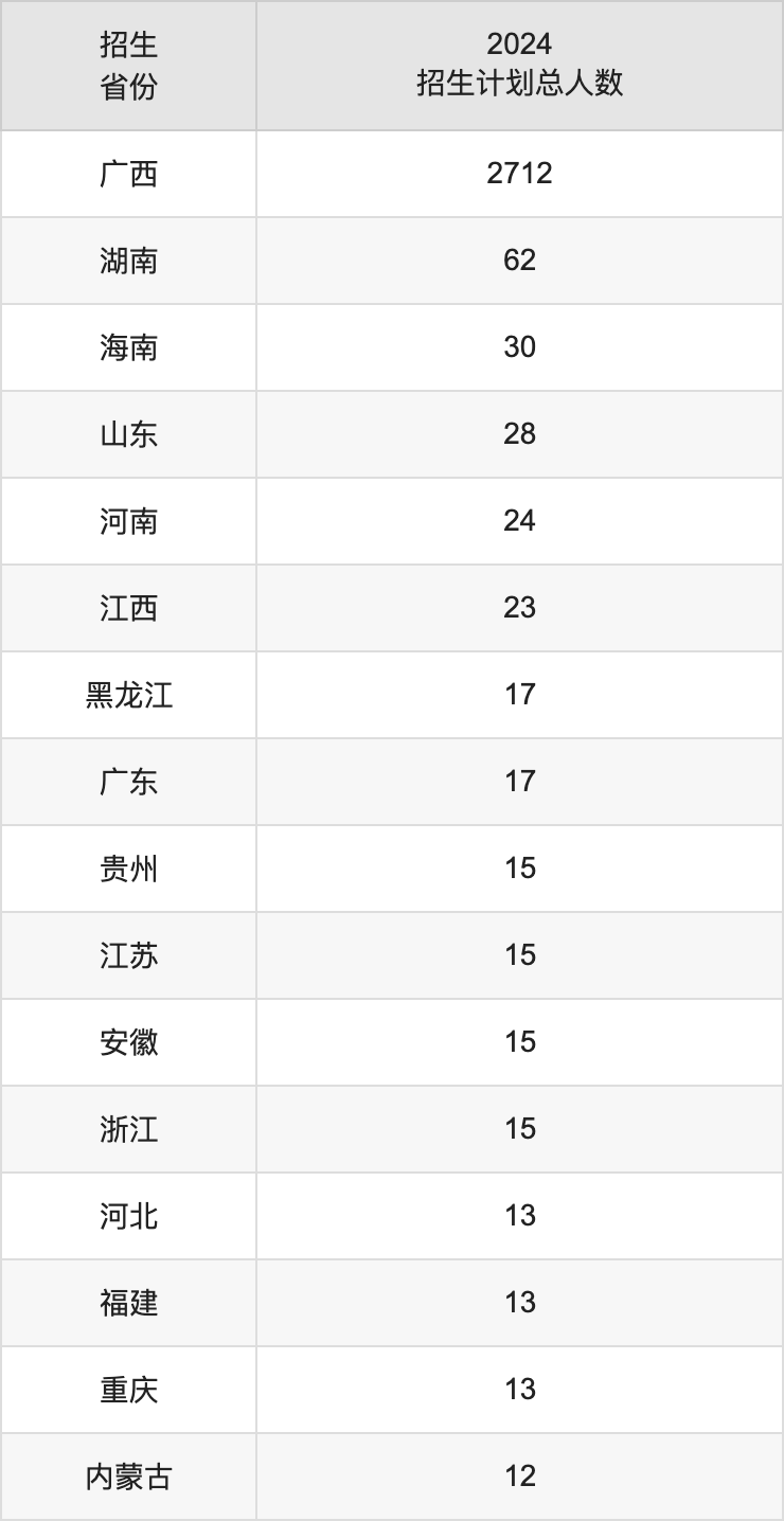 桂林醫(yī)學(xué)院2025高考招生簡(jiǎn)章,各省招生計(jì)劃人數(shù)匯總
