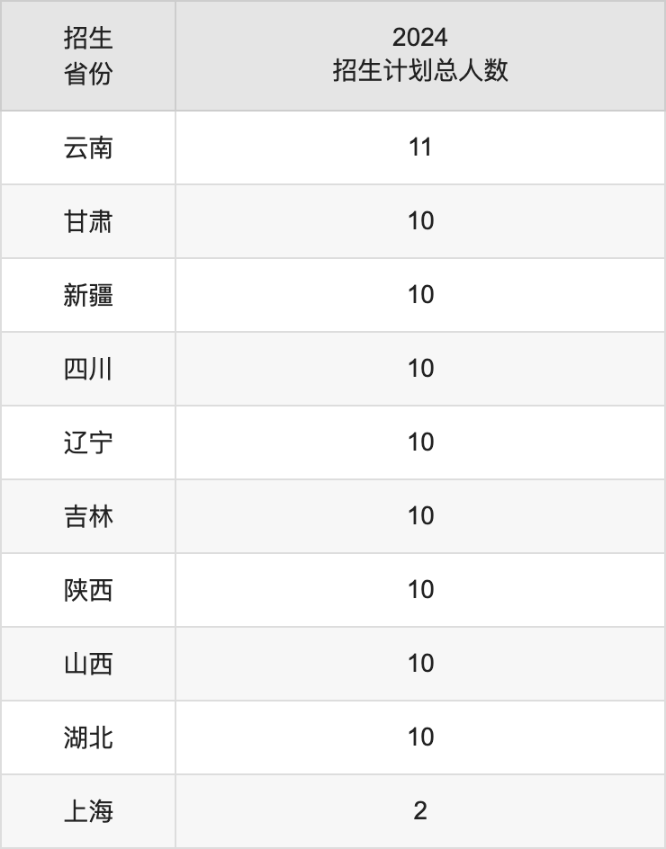 桂林醫(yī)學(xué)院2025高考招生簡(jiǎn)章,各省招生計(jì)劃人數(shù)匯總