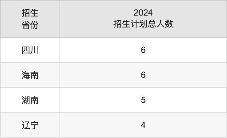 安順學(xué)院2025高考招生簡(jiǎn)章,各省招生計(jì)劃人數(shù)匯總