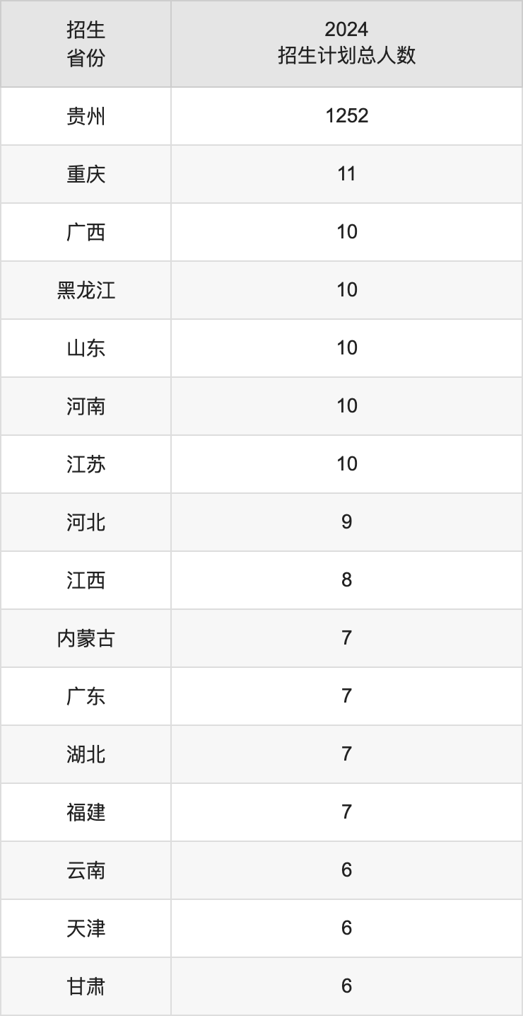 安順學(xué)院2025高考招生簡(jiǎn)章,各省招生計(jì)劃人數(shù)匯總