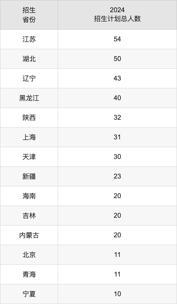浙江工業(yè)大學(xué)2025高考招生簡章,各省招生計劃人數(shù)匯總