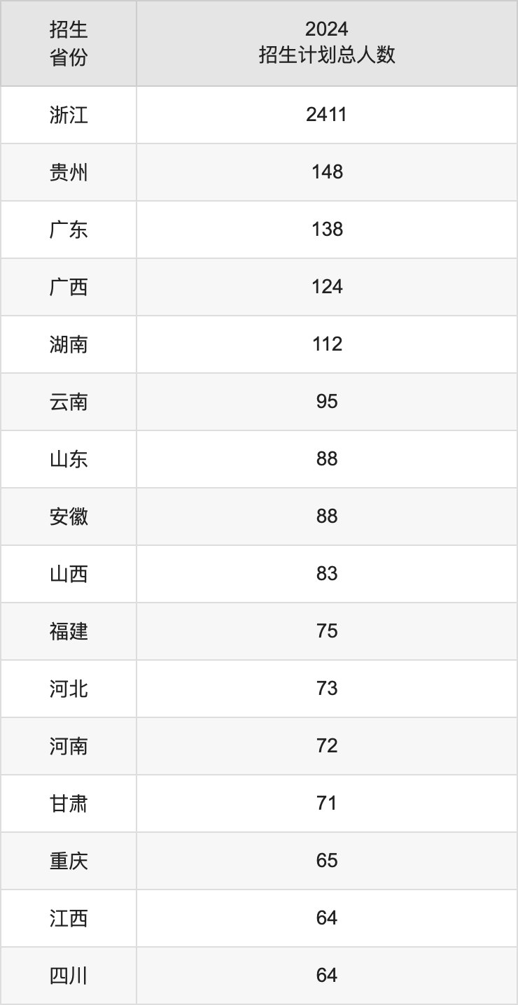 浙江工業(yè)大學(xué)2025高考招生簡章,各省招生計劃人數(shù)匯總
