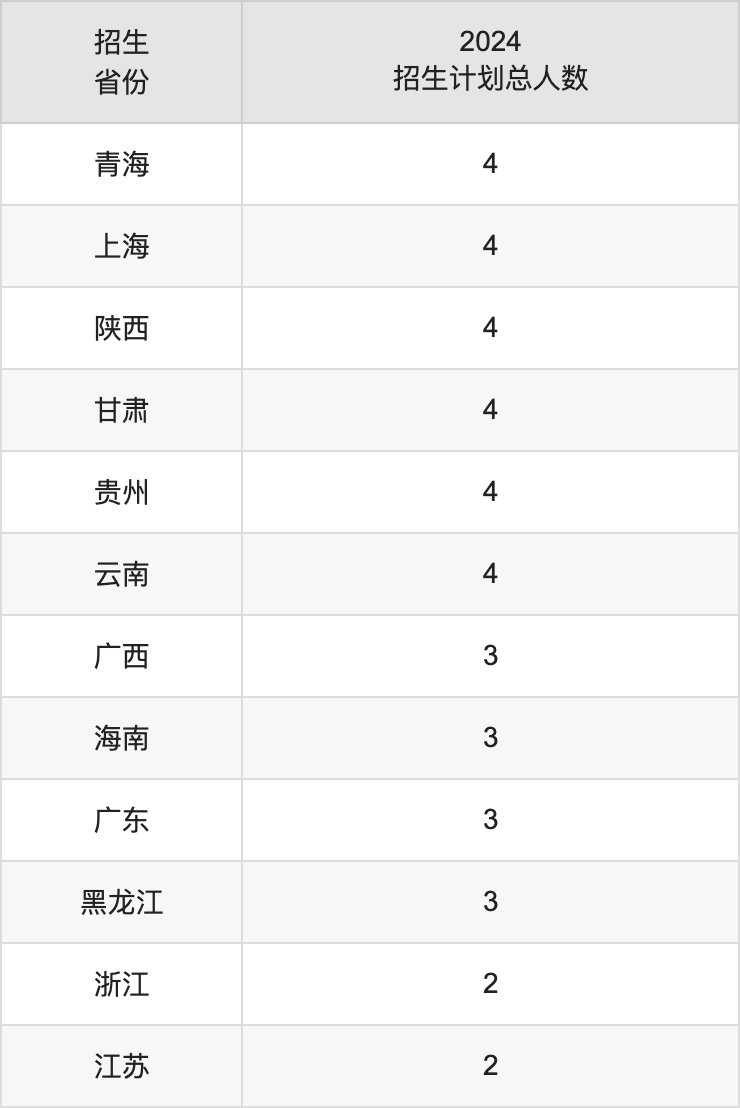 承德醫(yī)學(xué)院2025高考招生簡章,各省招生計劃人數(shù)匯總