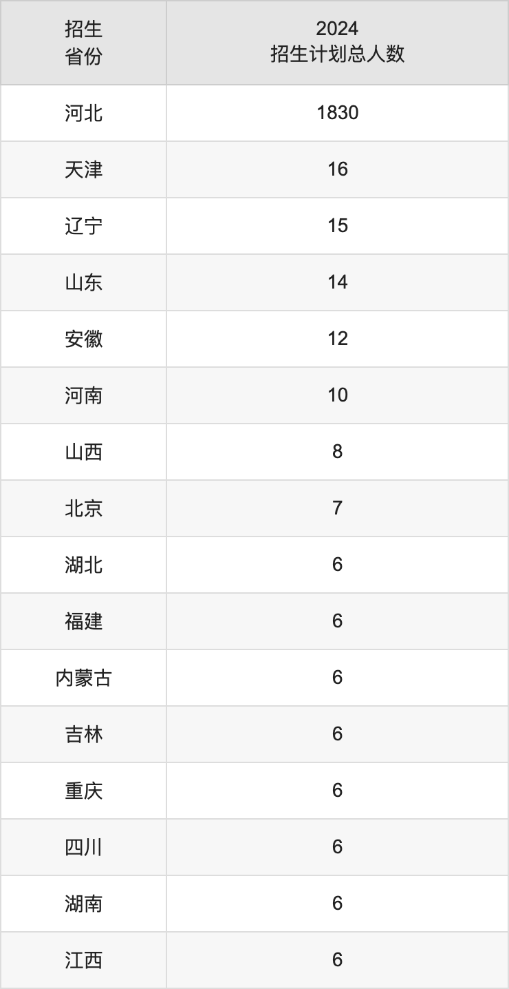 承德醫(yī)學(xué)院2025高考招生簡章,各省招生計劃人數(shù)匯總