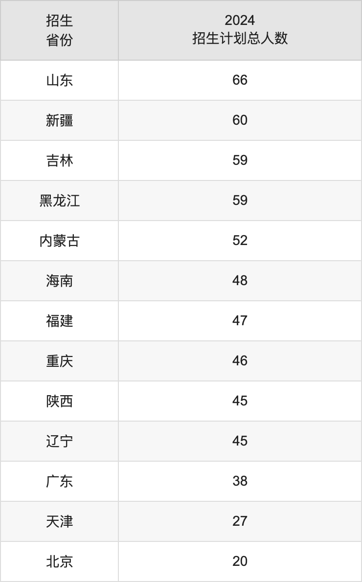 上海理工大學(xué)2025高考招生簡章,各省招生計(jì)劃人數(shù)匯總