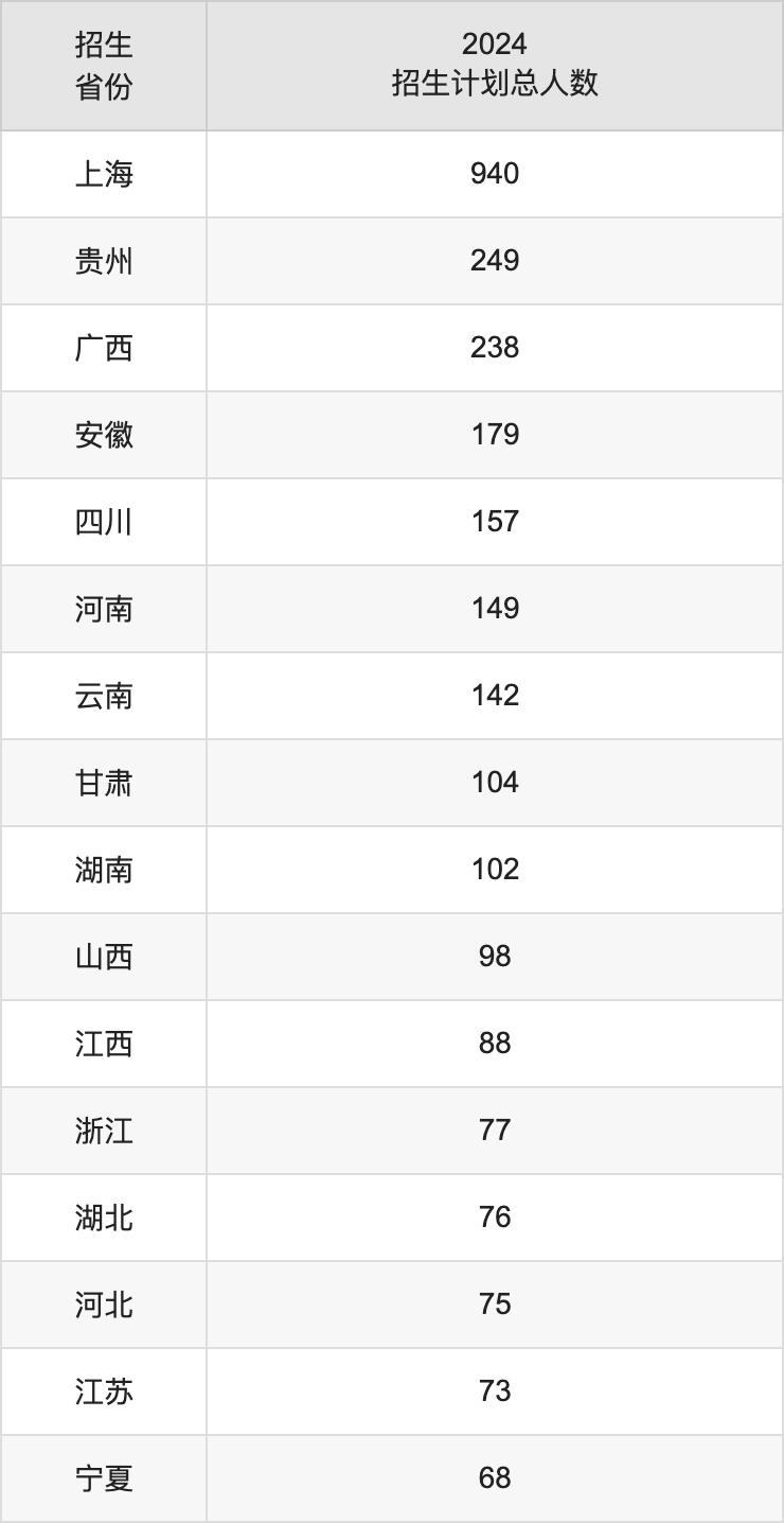 上海理工大學(xué)2025高考招生簡章,各省招生計(jì)劃人數(shù)匯總