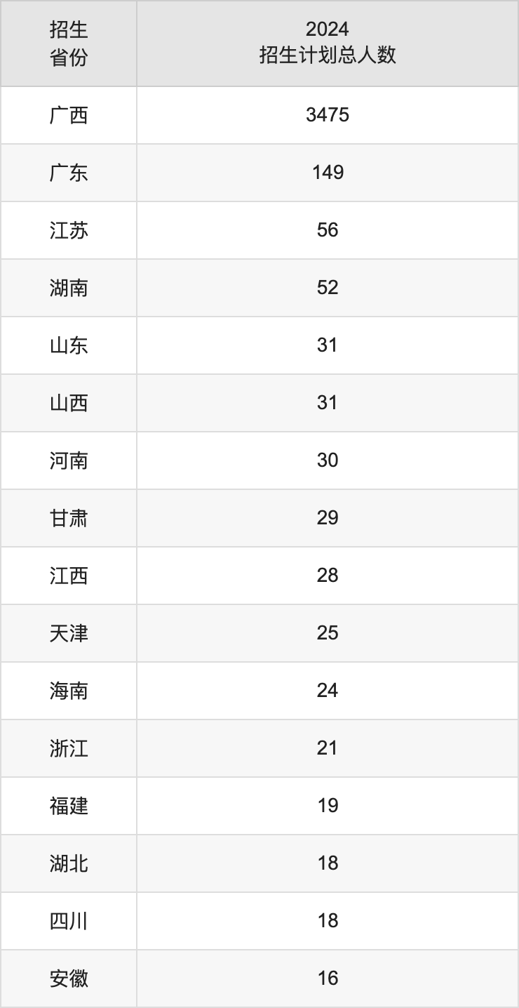 玉林師范學(xué)院2025高考招生簡(jiǎn)章,各省招生計(jì)劃人數(shù)匯總