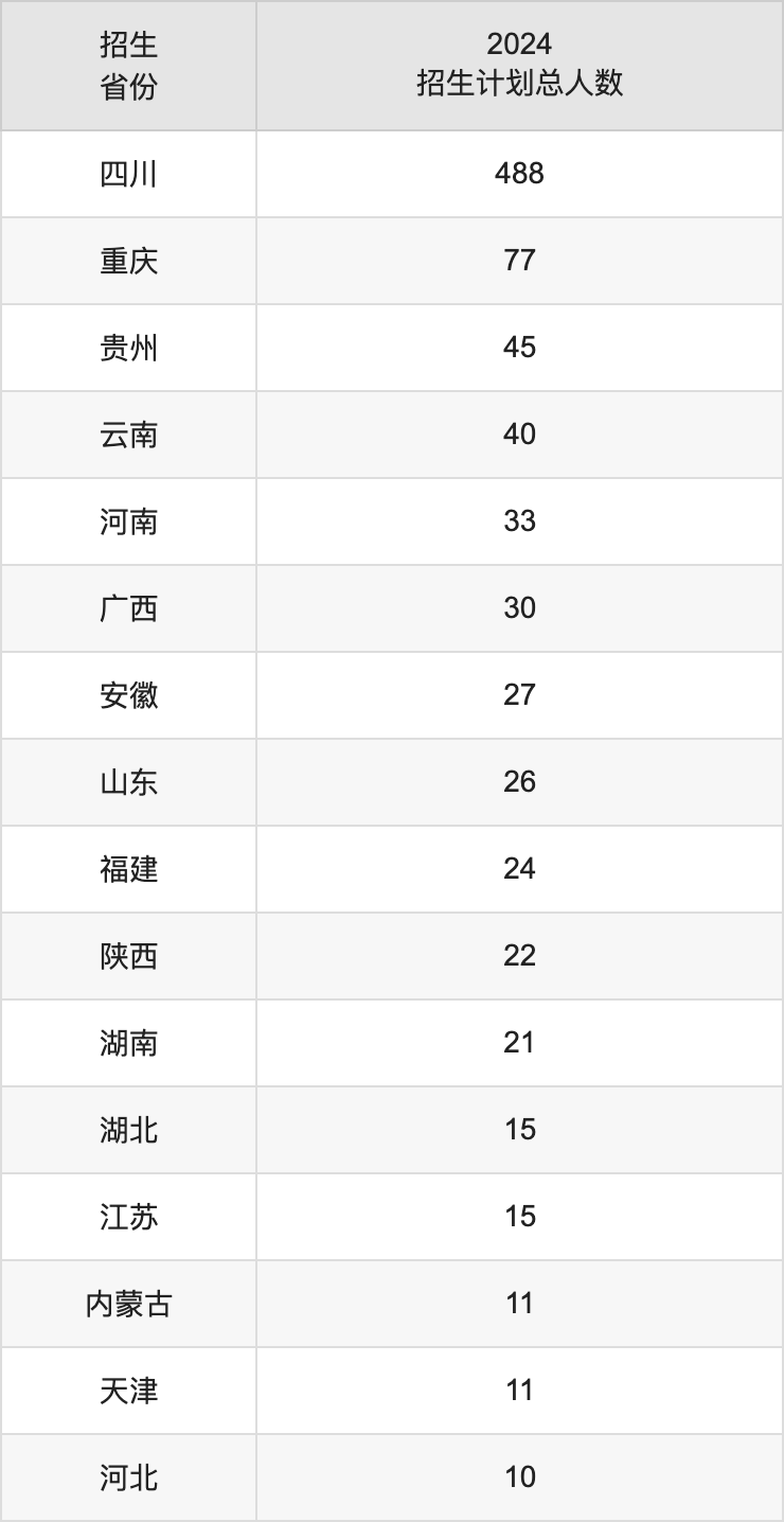 成都體育學(xué)院2025高考招生簡章,各省招生計劃人數(shù)匯總