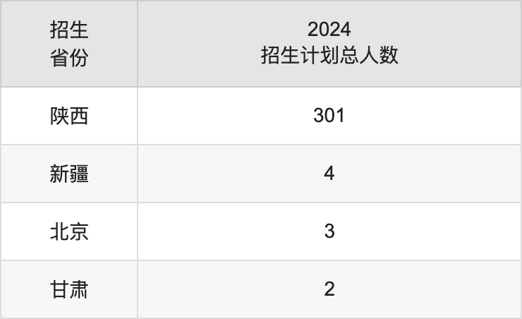 西安體育學(xué)院2025高考招生簡(jiǎn)章,各省招生計(jì)劃人數(shù)匯總