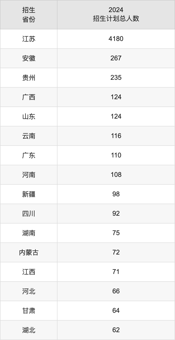 南京林業(yè)大學2025高考招生簡章,各省招生計劃人數(shù)匯總