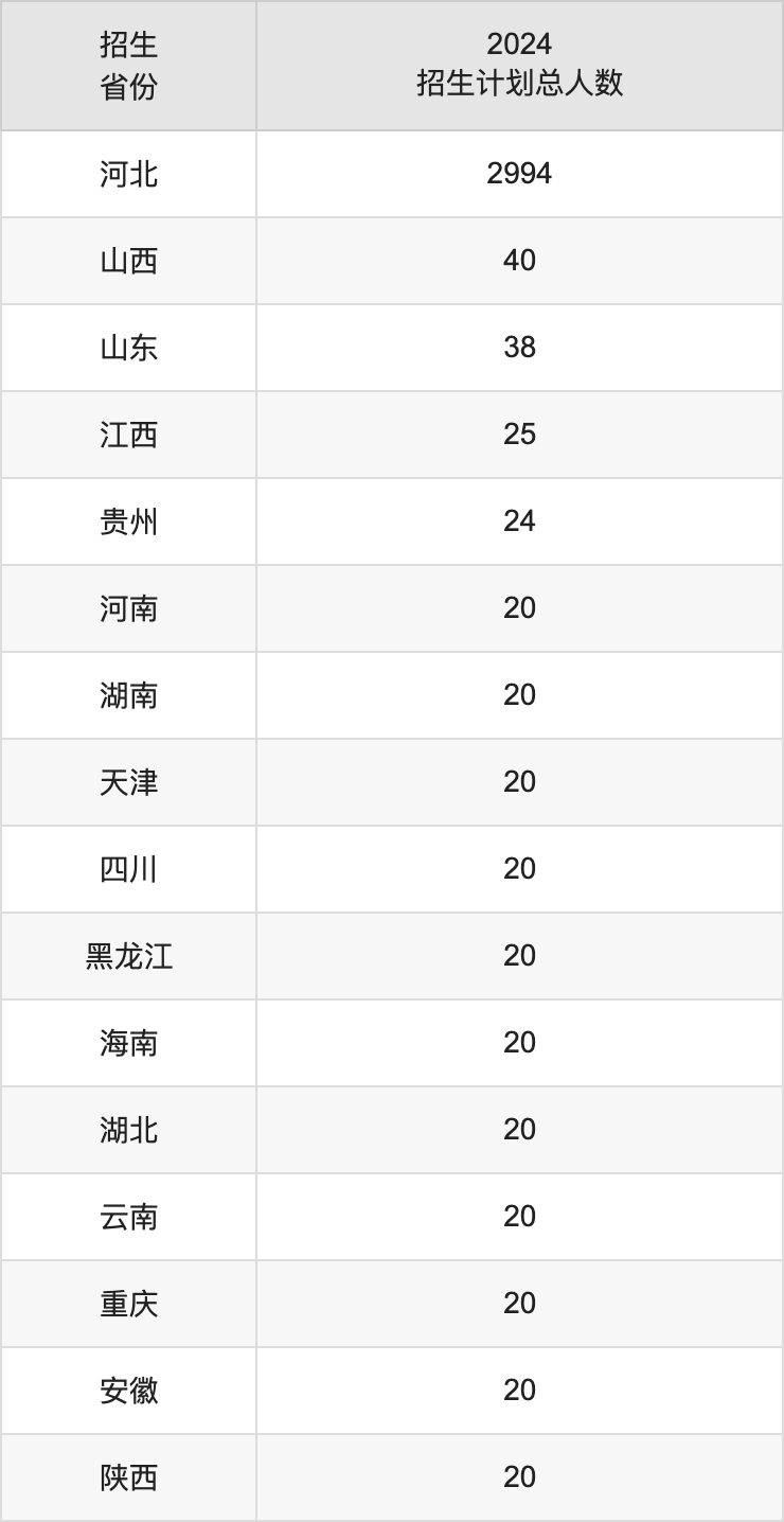 唐山師范學院2025高考招生簡章,各省招生計劃人數匯總