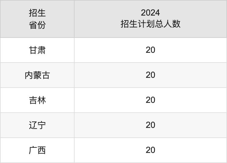 唐山師范學院2025高考招生簡章,各省招生計劃人數匯總