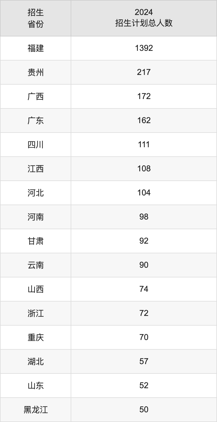 福建師范大學2025高考招生簡章,各省招生計劃人數匯總