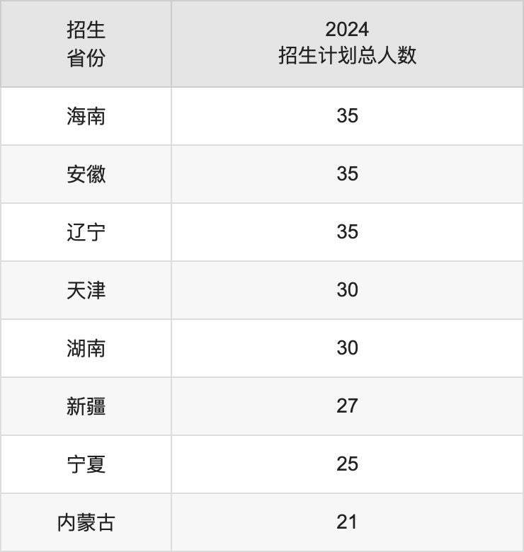 福建師范大學2025高考招生簡章,各省招生計劃人數匯總