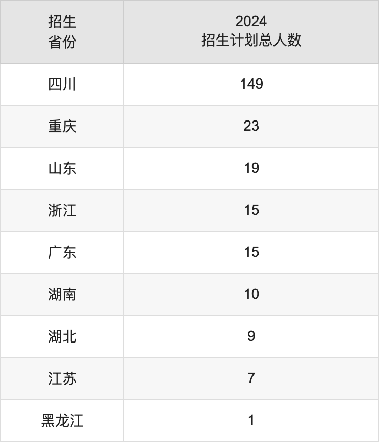 四川音樂(lè)學(xué)院2025高考招生簡(jiǎn)章,各省招生計(jì)劃人數(shù)匯總