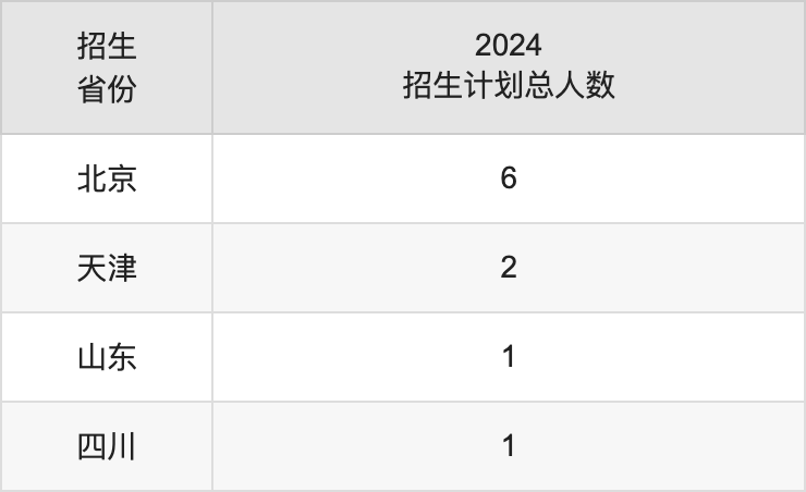 北京舞蹈學(xué)院2025高考招生簡章,各省招生計劃人數(shù)匯總