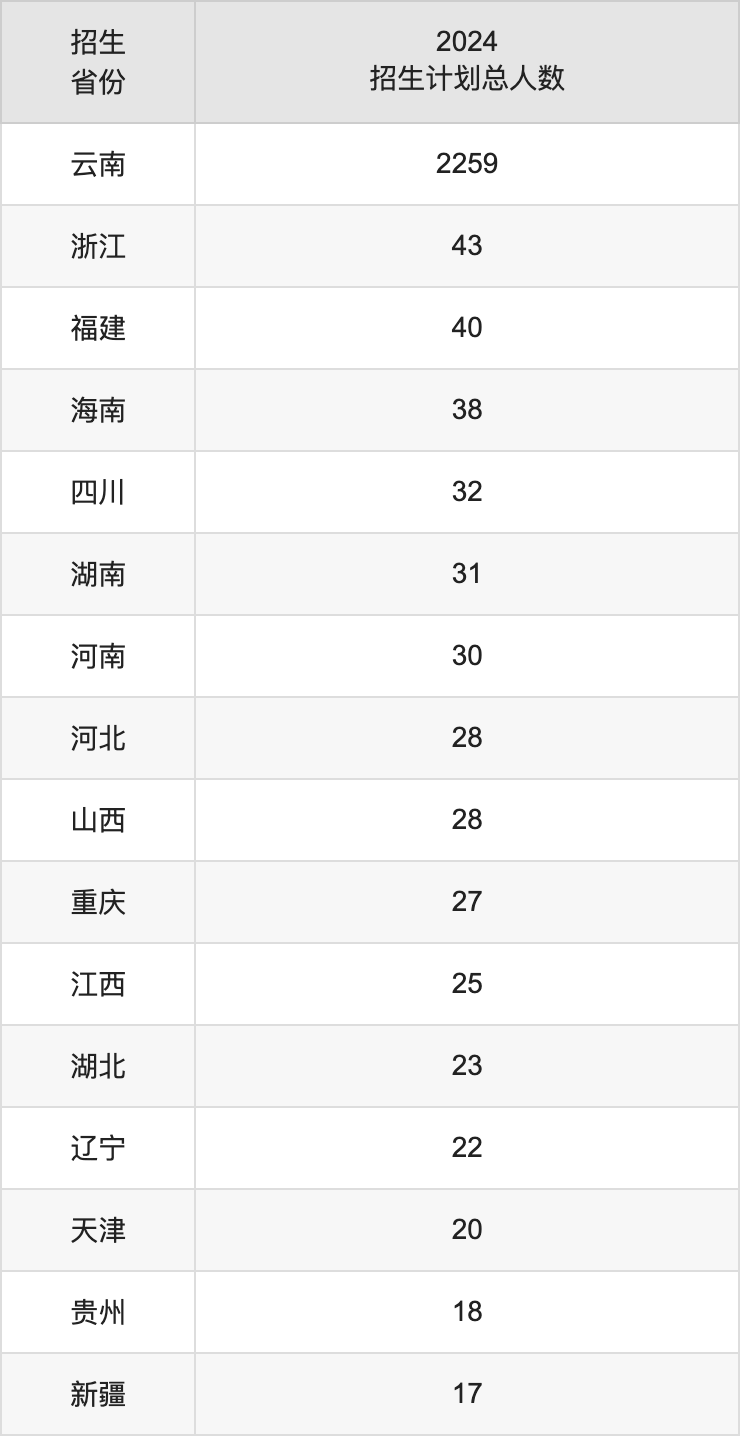曲靖師范學(xué)院2025高考招生簡章,各省招生計(jì)劃人數(shù)匯總