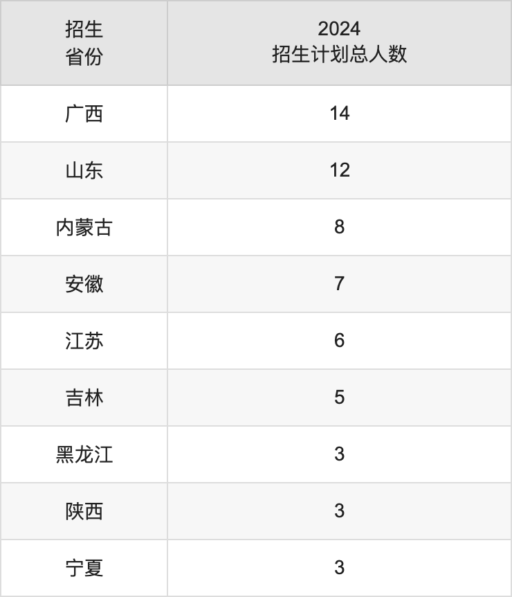 曲靖師范學(xué)院2025高考招生簡章,各省招生計(jì)劃人數(shù)匯總