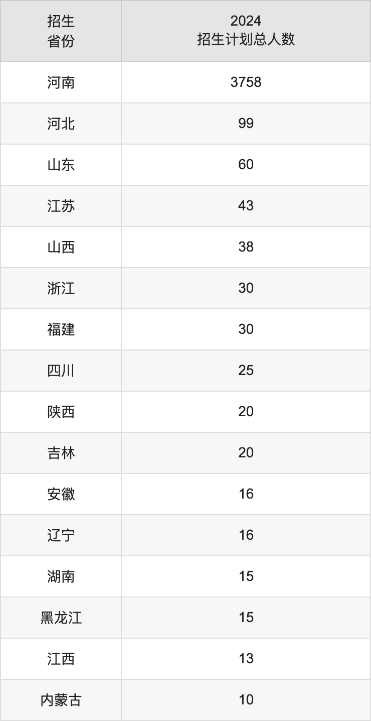 安陽師范學(xué)院2025高考招生簡章,各省招生計劃人數(shù)匯總