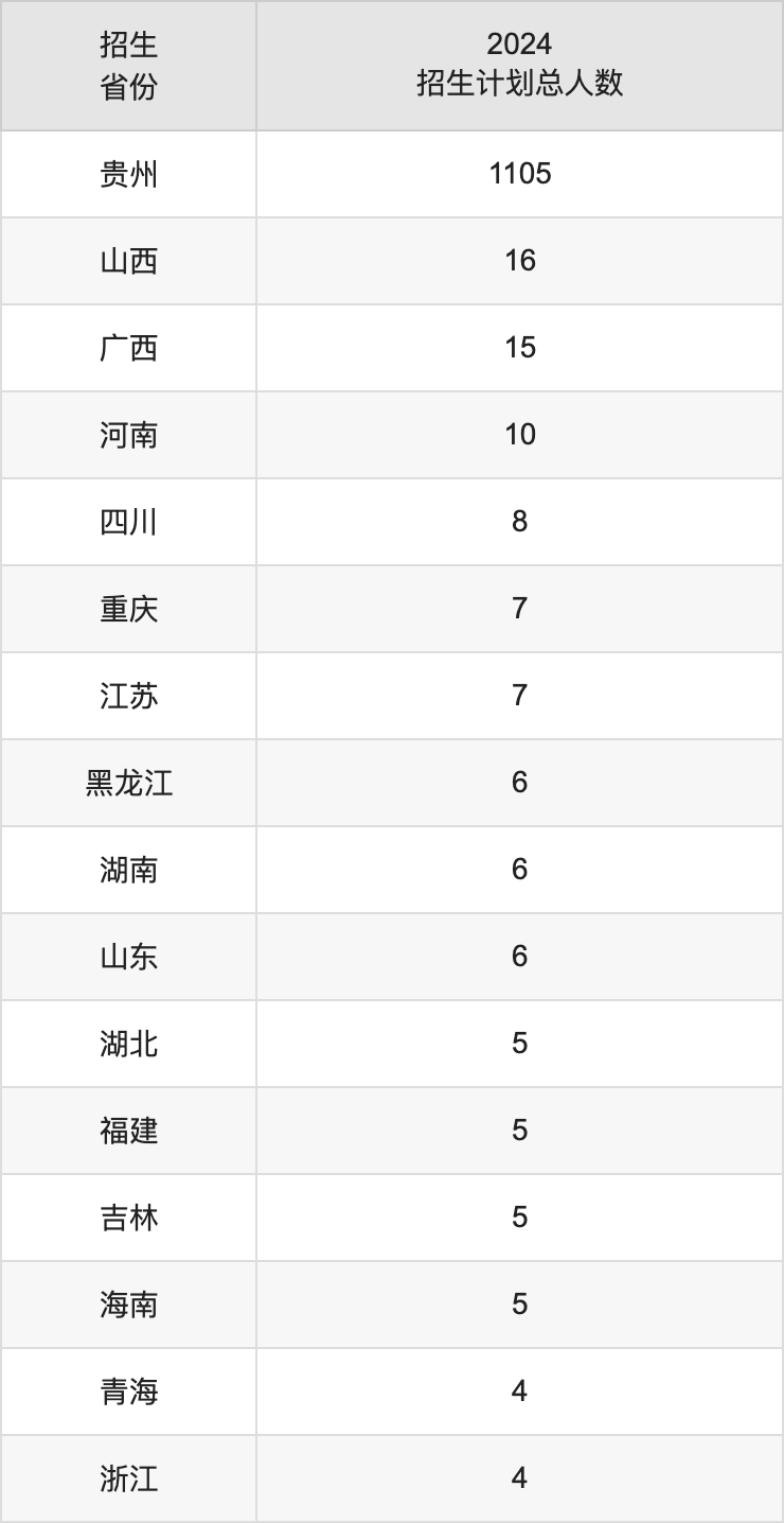 黔南民族師范學(xué)院2025高考招生簡章,各省招生計(jì)劃人數(shù)匯總