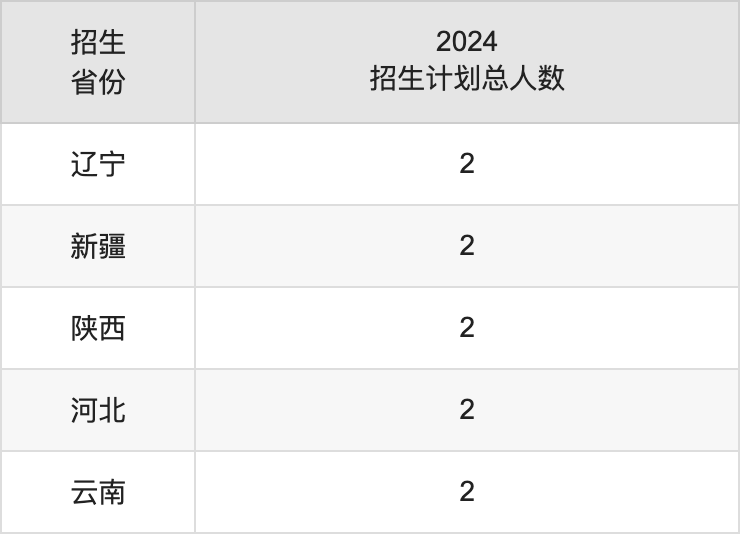 黔南民族師范學(xué)院2025高考招生簡章,各省招生計(jì)劃人數(shù)匯總