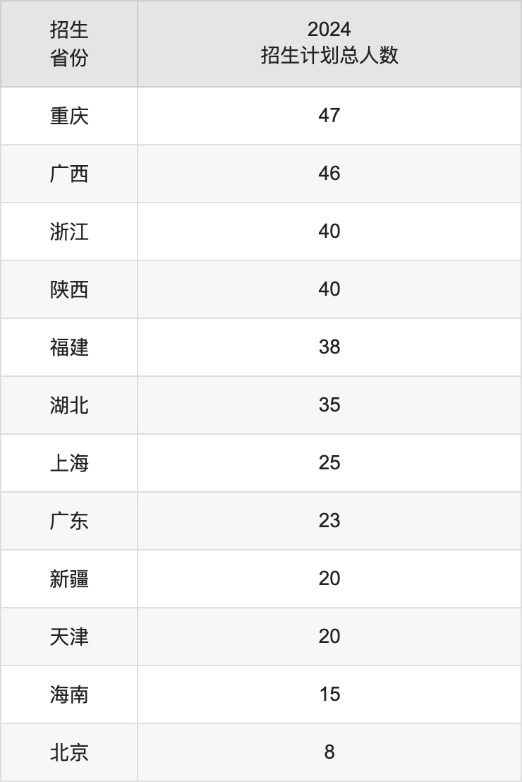 沈陽理工大學(xué)2025高考招生簡章,各省招生計(jì)劃人數(shù)匯總