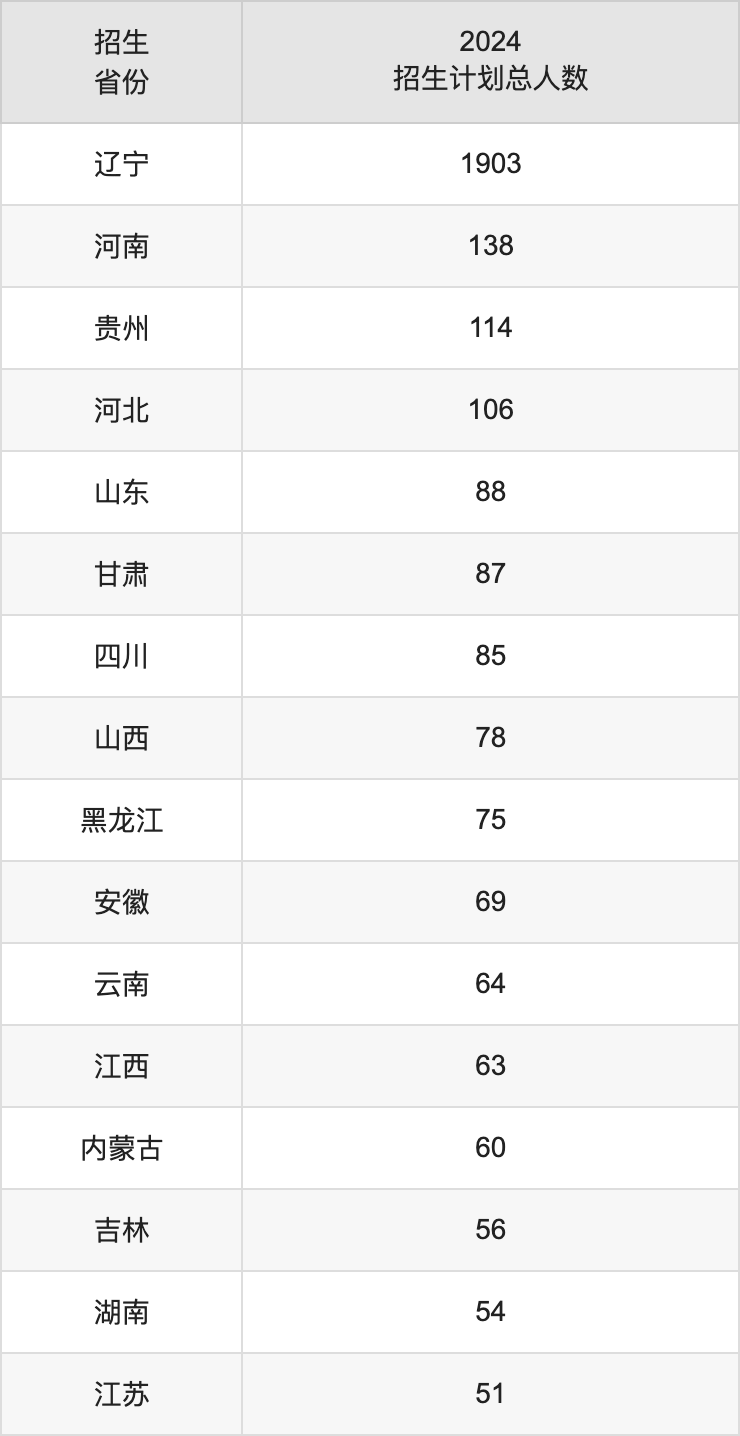 沈陽理工大學(xué)2025高考招生簡章,各省招生計(jì)劃人數(shù)匯總