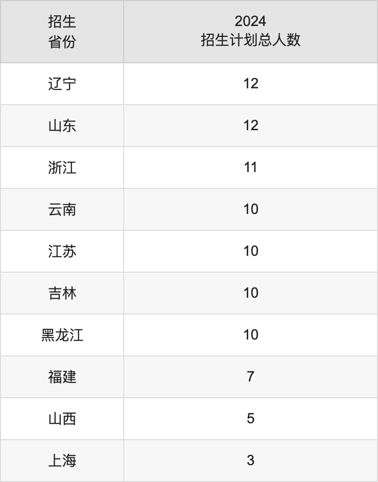 內(nèi)江師范學(xué)院2025高考招生簡(jiǎn)章,各省招生計(jì)劃人數(shù)匯總
