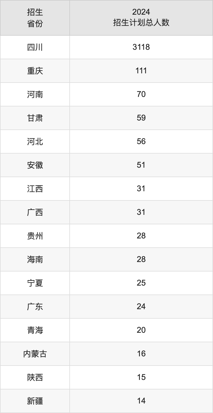 內(nèi)江師范學(xué)院2025高考招生簡(jiǎn)章,各省招生計(jì)劃人數(shù)匯總