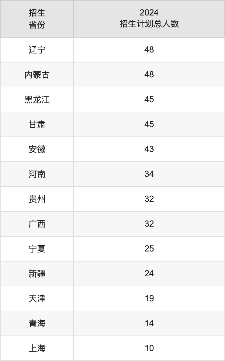 邵陽學(xué)院2025高考招生簡章,各省招生計劃人數(shù)匯總