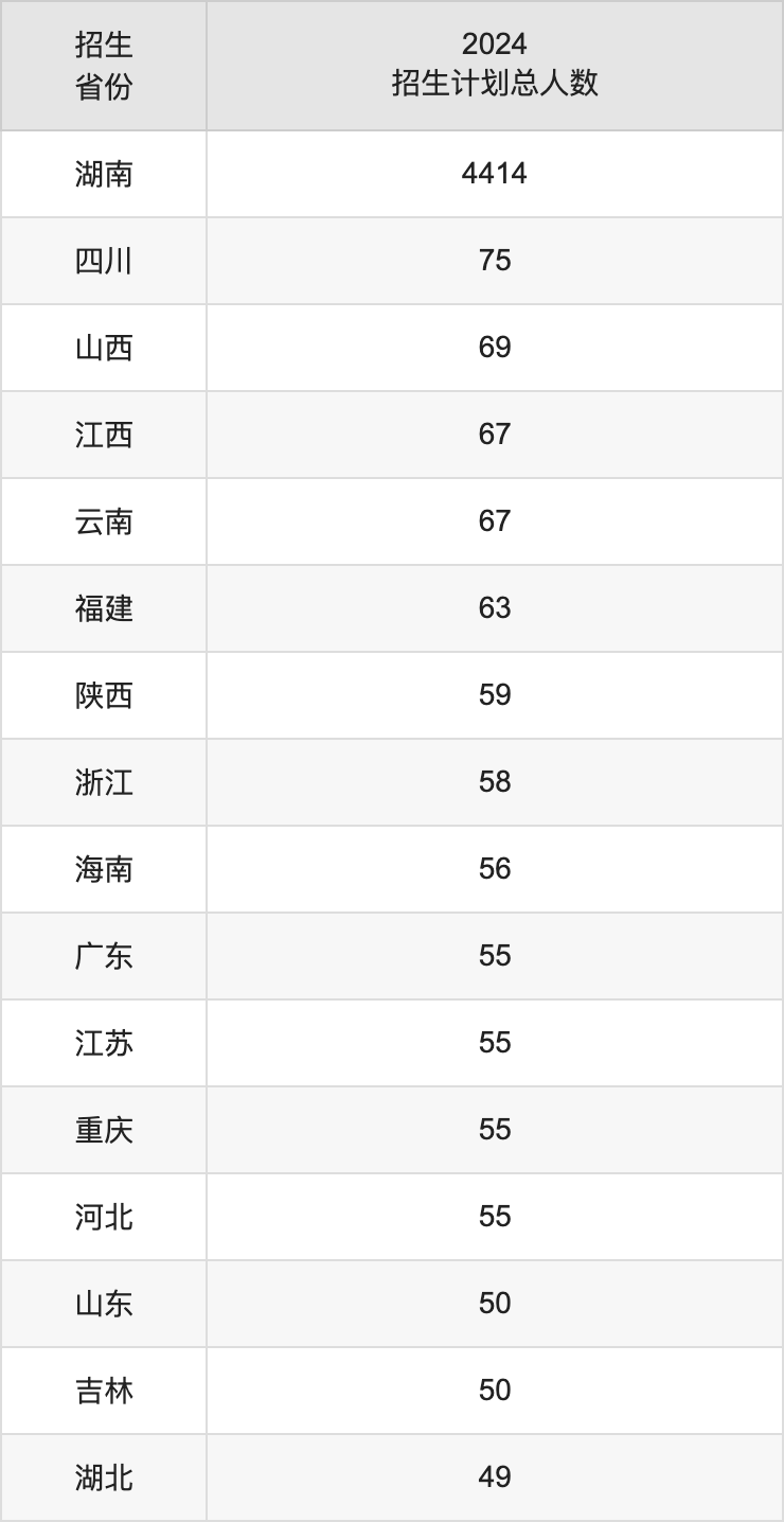 邵陽學(xué)院2025高考招生簡章,各省招生計劃人數(shù)匯總