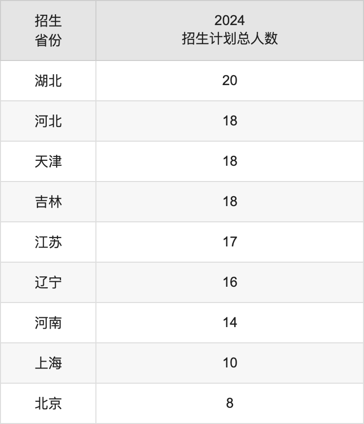 廣東藥科大學(xué)2025高考招生簡章,各省招生計(jì)劃人數(shù)匯總
