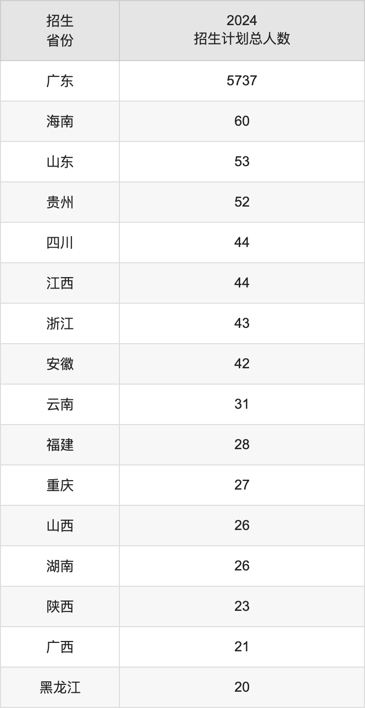 廣東藥科大學(xué)2025高考招生簡章,各省招生計(jì)劃人數(shù)匯總