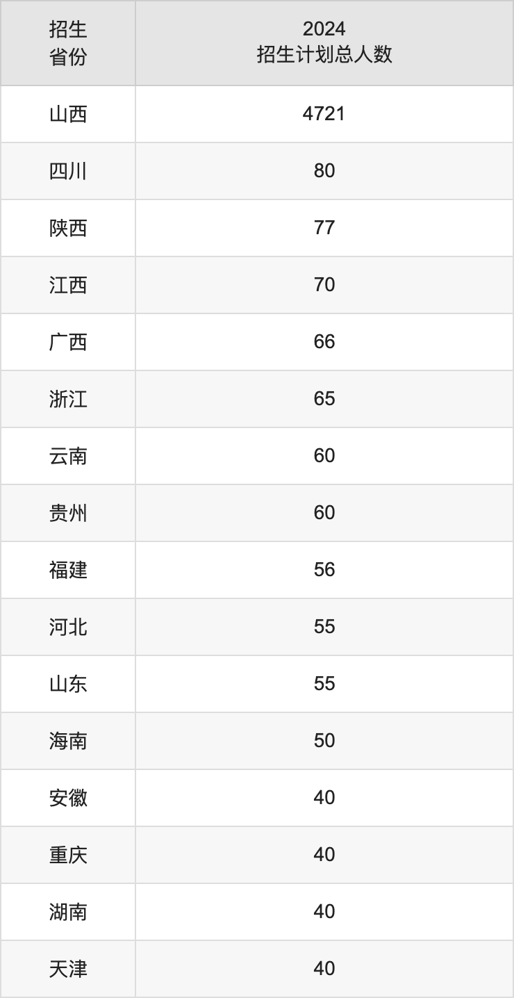 山西大同大學(xué)2025高考招生簡(jiǎn)章,各省招生計(jì)劃人數(shù)匯總