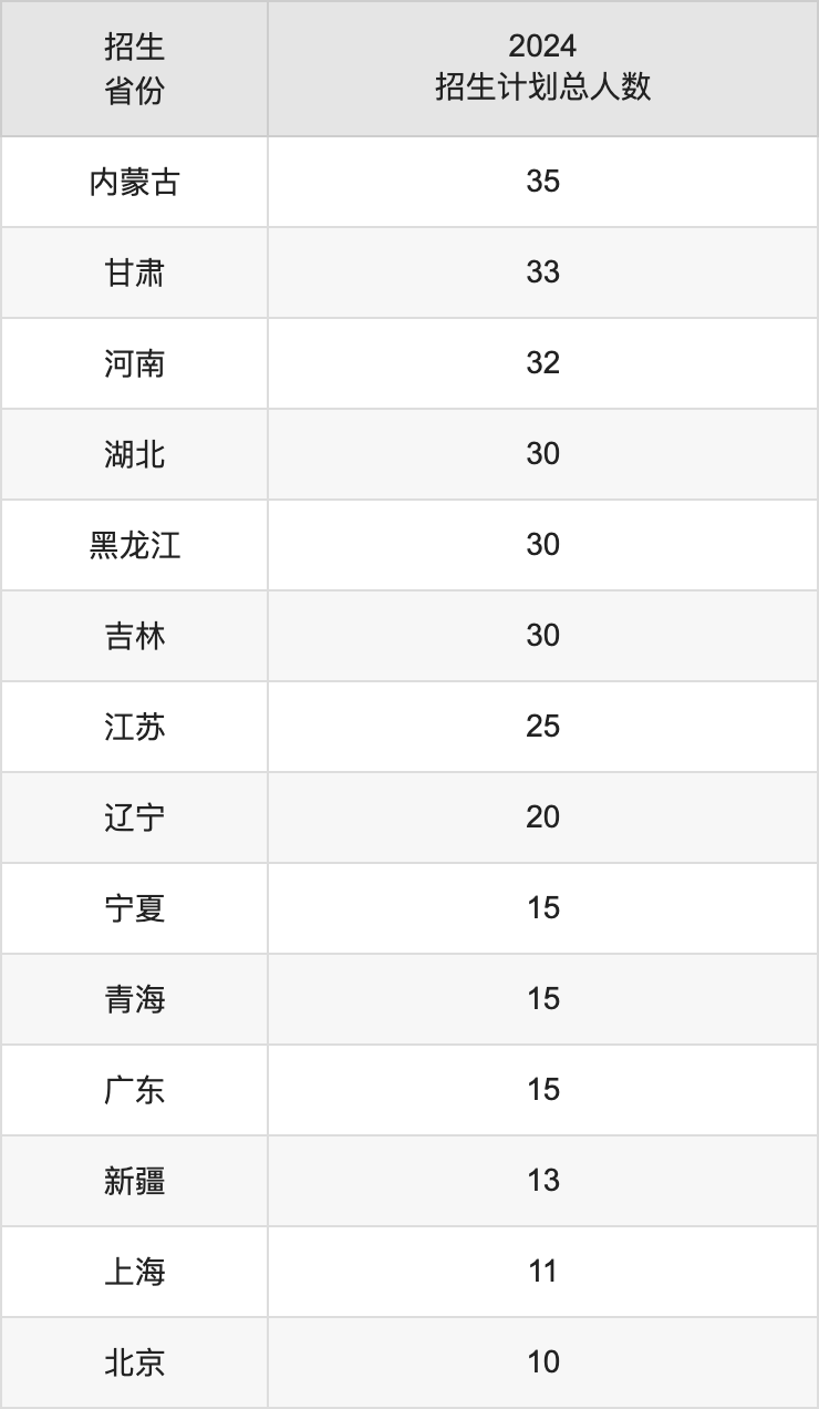 山西大同大學(xué)2025高考招生簡(jiǎn)章,各省招生計(jì)劃人數(shù)匯總