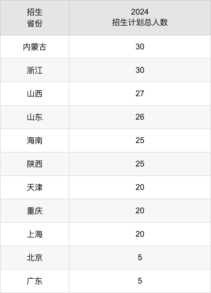 江蘇海洋大學(xué)2025高考招生簡章,各省招生計劃人數(shù)匯總